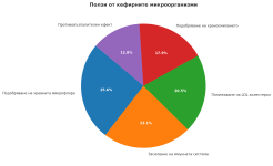 кръгова диаграма, която показва основните ползи от микроорганизмите в кефира.png кръгова диаграма, която показва основните ползи от микроорганизмите в кефира.png