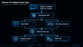 Лична AI инфраструктура- локална неонова архитектура.png
